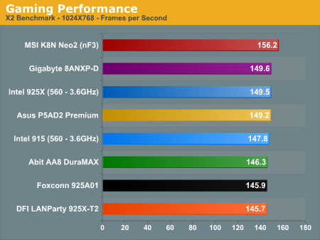 Gaming Performance